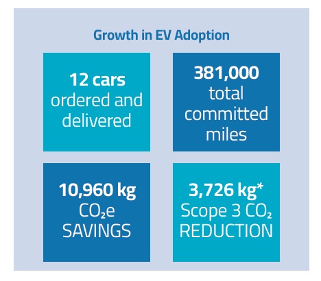 EV adoption rates 2025